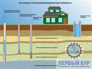 Определение потребностей в водоснабжении при бурении скважины на воду