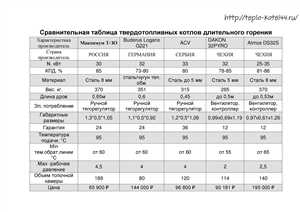 Сравнение стоимости установки газового и электрического котла