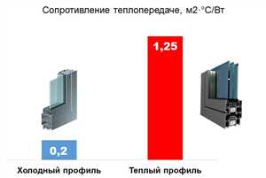 Теплоизоляционные свойства профиля окон